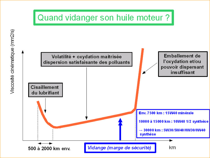 Schema huile moteur pour vidange